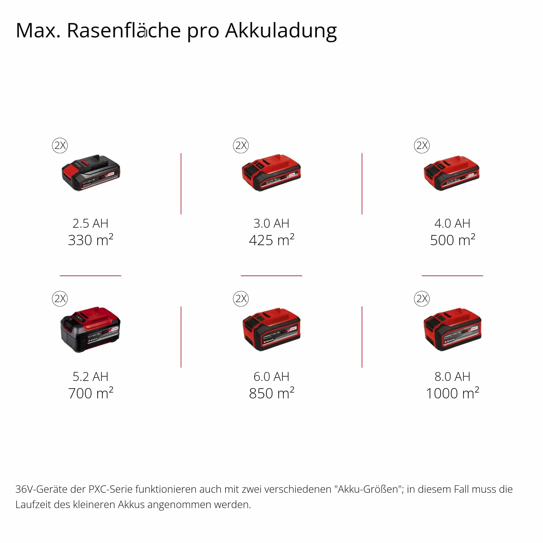 EINHELL Akku-Rasenmäher RASARRO 36/40, 2x4,0 Ah Akkus + Twin-Ladegerät