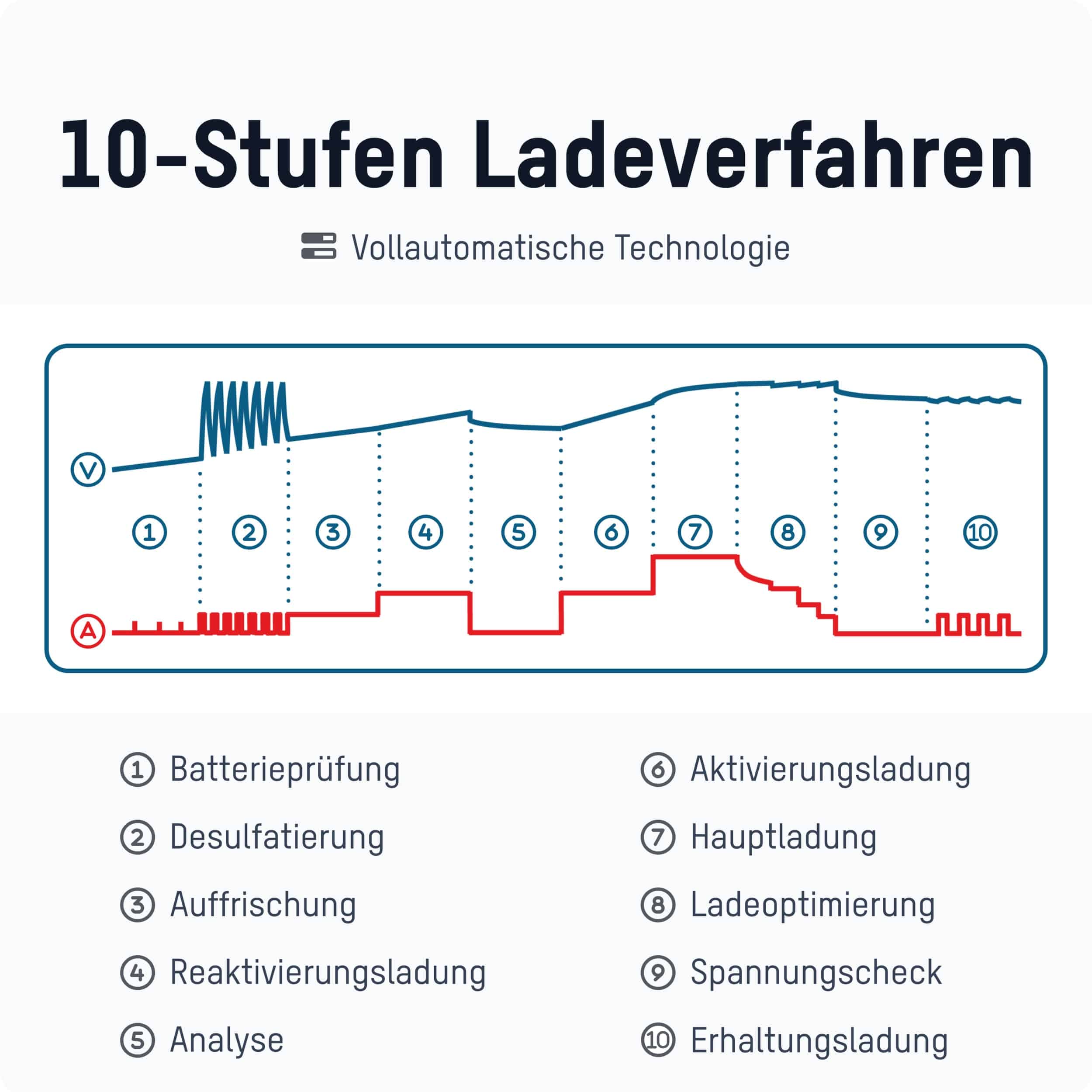 ANSMANN Autobatterie-Ladegerät, 1001-0144, Bleiladegerät, BC 6...12 V-, 4 A