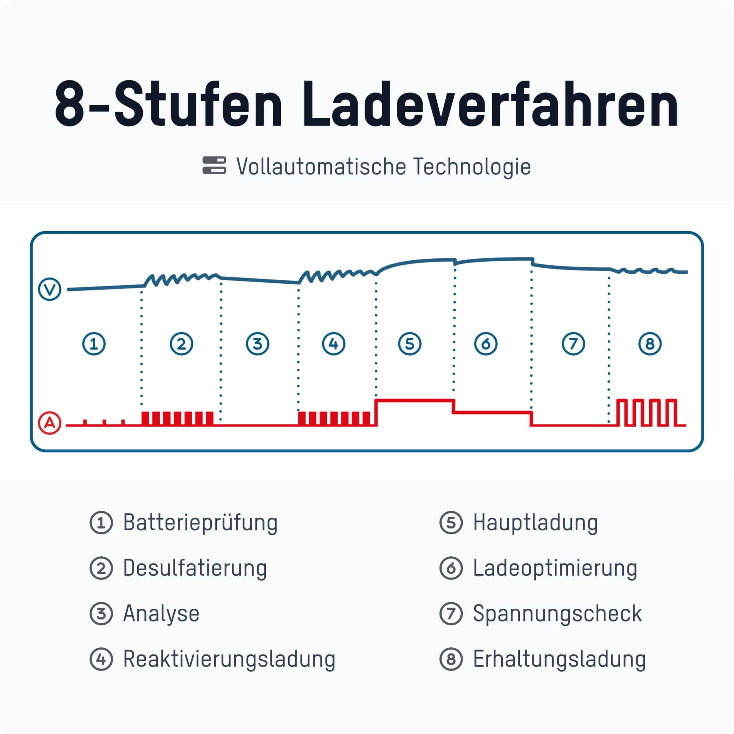 ANSMANN Autobatterie-Ladegerät, 1001-0143, Bleiladegerät, BC 6...12 V-, 2 A