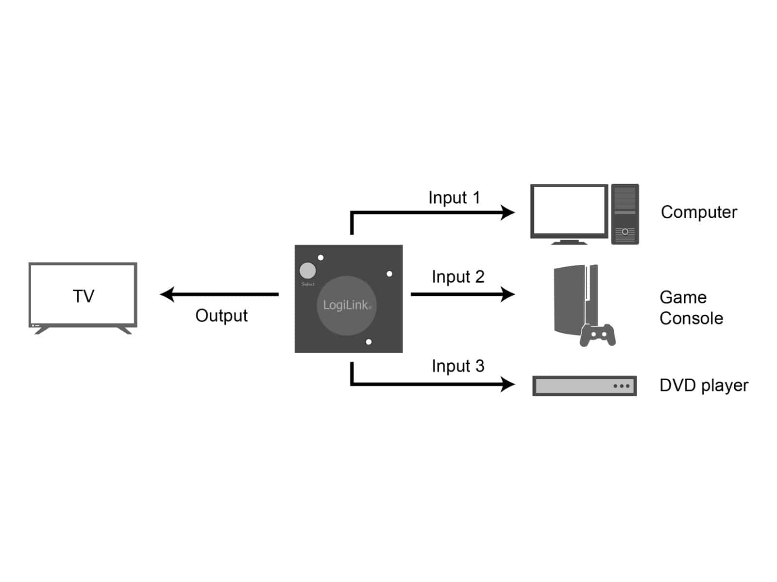LOGILINK HDMI-Switch HD0041, 3x1-Port, 1080p/60 Hz, Mini