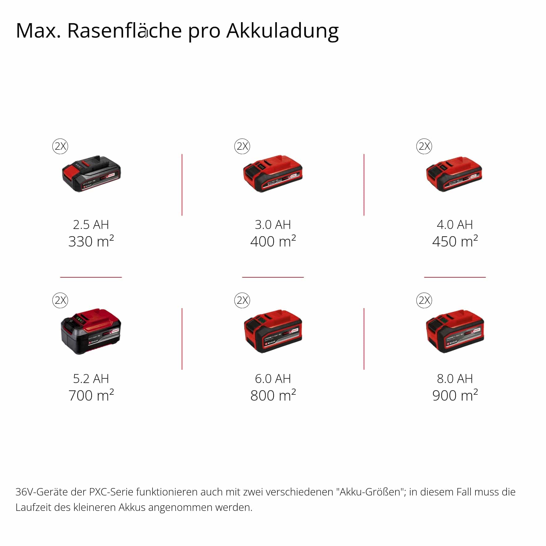 EINHELL Akku-Rasenmäher GP-CM 36/450, 2x4 Ah Akkus + Twin-Ladegerät