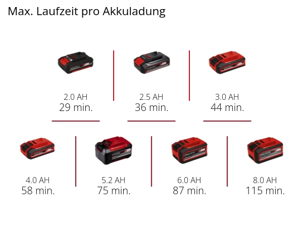 EINHELL Akku-Exzenterschleifer TP-RS 18/32 Li BL Kit (1x 4,0 Ah)